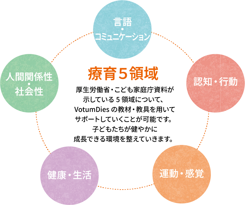 楽しみながら5領域を学べる